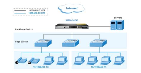 core Ethernet switch star topology by S3800-24T4S - Fiber Cabling Solution