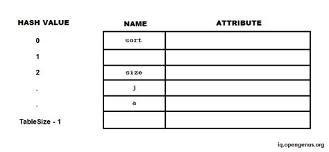 Symbol Table in Compiler