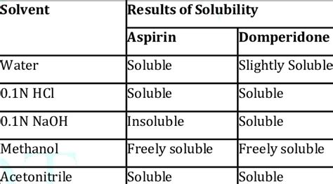 Solubility of drug in different solvents | Download Scientific Diagram