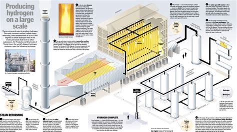 Large scale hydrogen production by steam-methane reforming. | Hydrogen ...