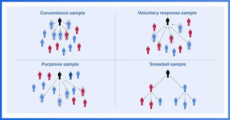 What Is the Main Disadvantage of Non Probability Samples