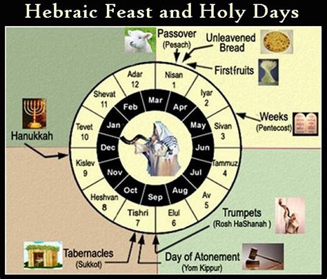 Calendar of Hebraic Feast and Holy Days 2013-2027