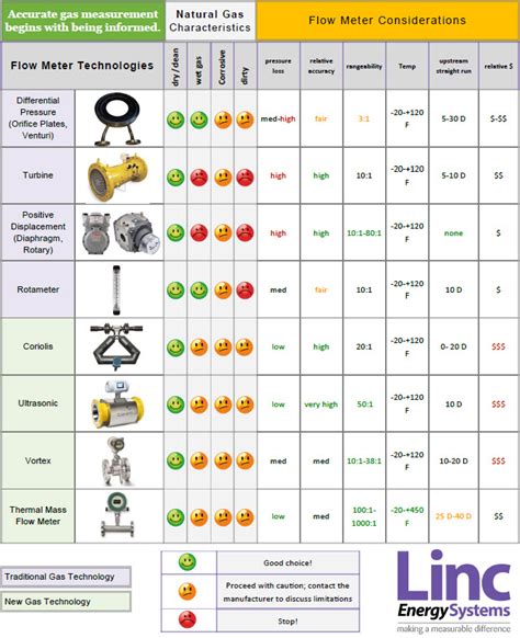 Ultrasonic Flowmeters for Gas | Velocity Type Flow Meter - Linc Energy