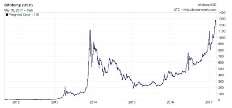 2013 history chart bitcoin bitcoin price valuation