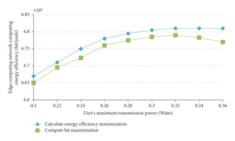 Safe calculation of energy efficiency and maximum transmission power ...