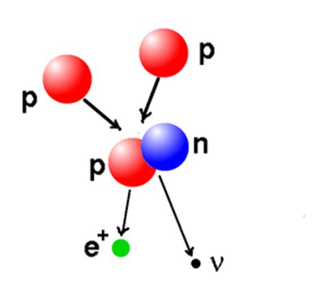 Proton-proton chain reaction - Academic Kids