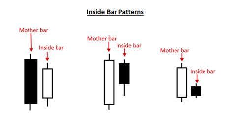 Inside Day Candlestick Patterns | Full Guide for 2024