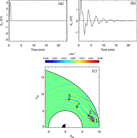 Pulse driven simulation: (a) b∥ at the subsolar point, showing the... | Download Scientific Diagram