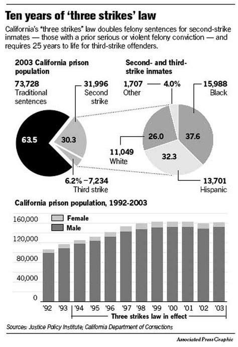 CALIFORNIA / Verdict on '3 strikes' law mixed after first 10 years ...