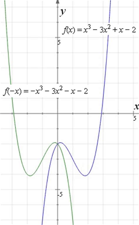 X Axis Reflection Equation