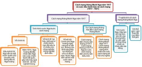 Sơ đồ tư duy Lịch sử 11 Bài 9: Cách mạng tháng Mười Nga năm 1917 và cuộc đấu tranh bảo vệ cách ...