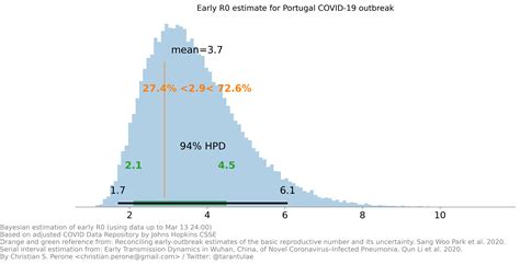 First early R0 estimate for Portugal COVID-19 outbreak | Terra Incognita