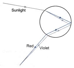 Describe the formation of rainbow in the sky with the help of a diagram - CBSE Class 10 Science ...