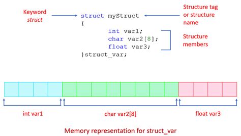 What Is Structures In C: How to Create & Declare Them | Simplilearn