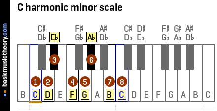 basicmusictheory.com: C harmonic minor scale