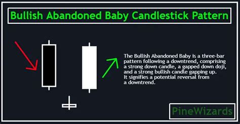 Detecting Bullish Abandoned Baby Candlestick Pattern in Pine Script ...