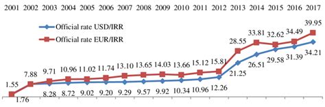 Rial exchange rate evolution (thousands of units) | Download Scientific Diagram