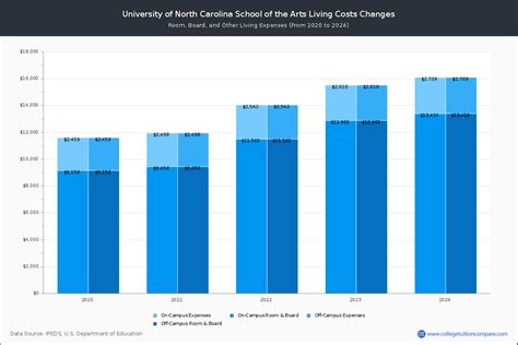 UNCSA - Tuition & Fees, Net Price