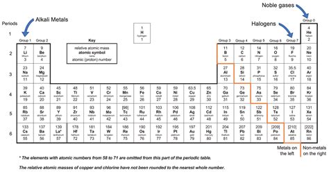 C1 B) The Periodic Table – AQA Combined Science Trilogy - Elevise