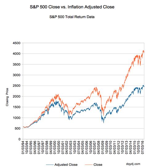 Inflation And Dividend Reinvested S&P 500 Through October 2016 - SPDR S ...