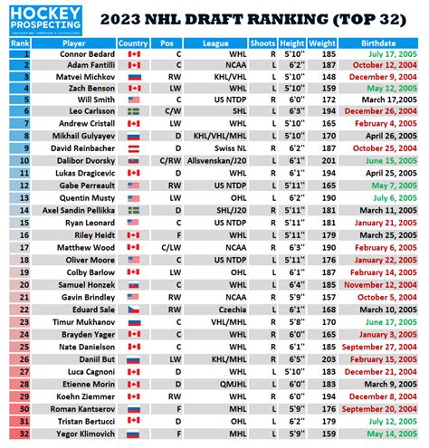 The Hockey Prospecting Top 32 (2023) – Hockey Prospecting