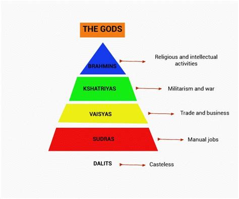 The caste system in India and what travelers need to know | Caste system in india, India, Hierarchy