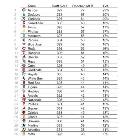 From the last 10 years, these are the % of each MLB team’s draft picks that reached the majors ...