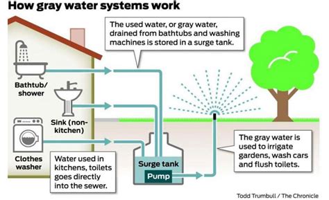 When gray equals green: Recycling water makes growing sense. | 2016-11 ...