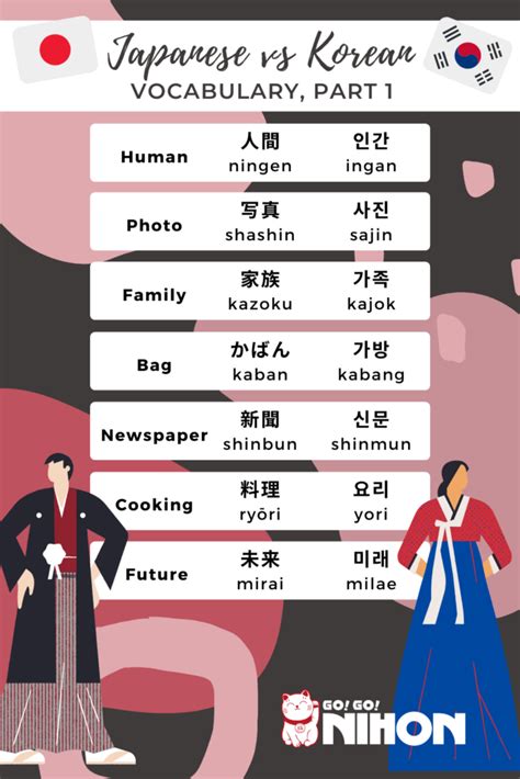 The differences and similarities between Japanese and Korean languages