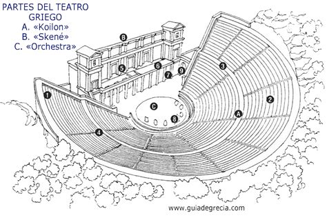 Teatro griego. Partes del teatro. Origen del teatro griego.