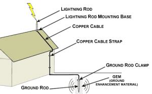 Lightning Protection – What it is and why you need it! | Equiptest