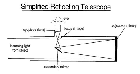 Reflecting Telescope Newton Diagram