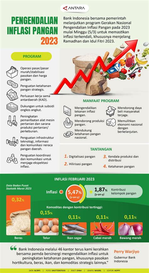 Pengendalian inflasi pangan 2023 - Infografik ANTARA News