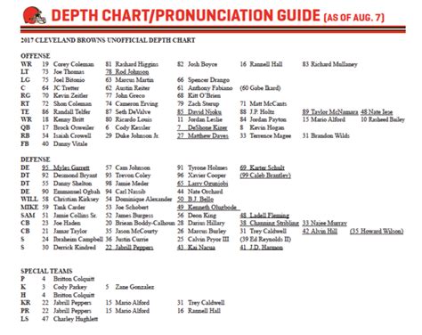 Angel Johnson Viral: 2017 Browns Roster Depth Chart