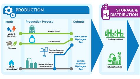 Low-carbon hydrogen | ontario.ca