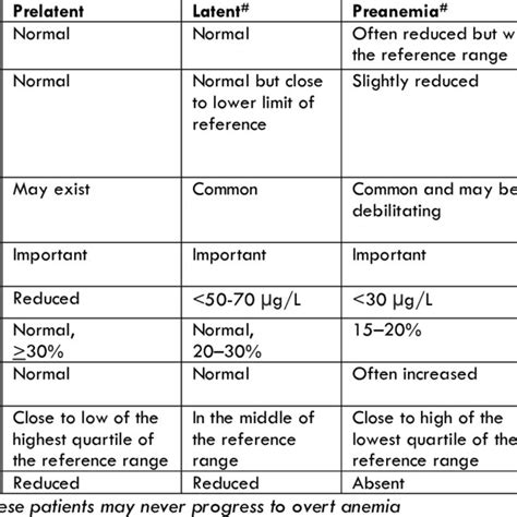 Indicators of different stages of iron deficiency | Download Scientific ...