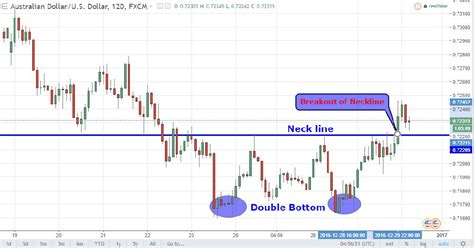 AUDUSD Outlook: Double Bottom Breakout | December 30, 2016