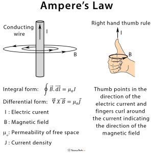 Ampere's Law: Definition, Equation, and Application