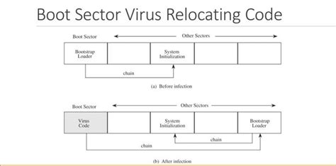 Solved Boot Sector Virus Relocating Code | Chegg.com