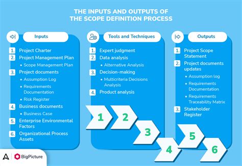 A guide to project scope management - BigPicture