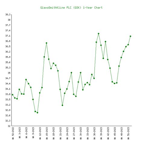 GlaxoSmithKline (GSK) - 6 Price Charts 1999-2024 (History)