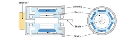 The Purpose of Servo Motors | Fuji Electric Global