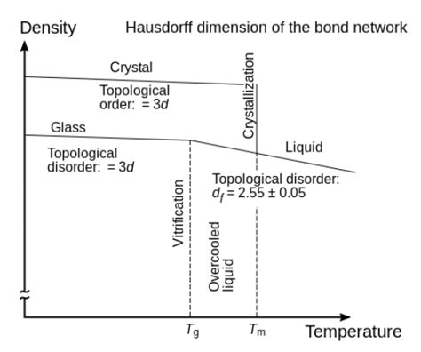 Difference Between Glass Transition Temperature and Melting Temperature | Compare the Difference ...