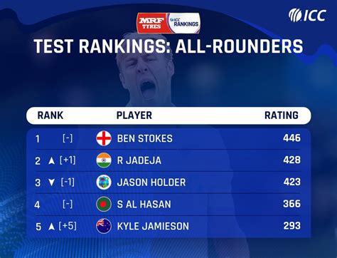 ICC Test Rankings : All-Rounders - www.srilankasports.com