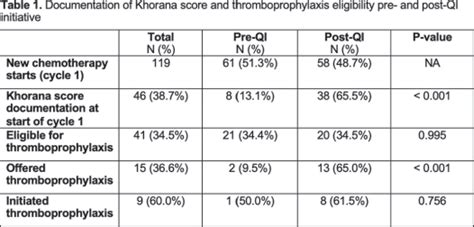 An initiative to improve adherence to guidelines for thromboprophylaxis ...