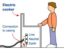 Need For Earthing And Double Insulation | Mini Physics - Free Physics Notes