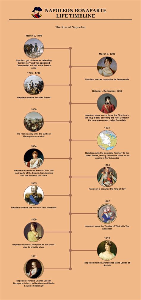 Napoleone Bonaparte's Life Timeline Explained in 3 Diagrams