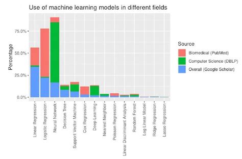 Machine Learning and AI in Data Visualization (Part 1)