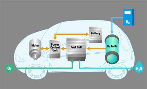 Fuel Cells Advantages and Disadvantages in 2021 | Linquip