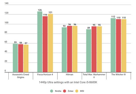 RTX 2080 Ti benchmark showdown: Nvidia vs MSI vs Zotac | Rock Paper Shotgun